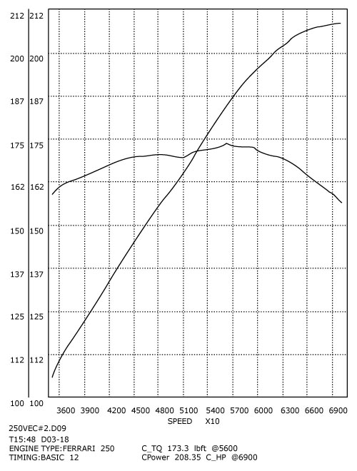 308/358 GTB QV Stage 2 dyno Graph